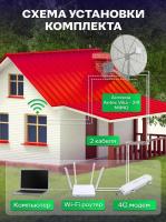 Усилитель интернета. Готовый интернет на дачу комплект с мощной 4G антенной Antex Vika-24f mimo 24dBi, wifi роутером, 4g модемом Луганск